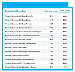 Microsoft Dynamics 365 October price increase table 