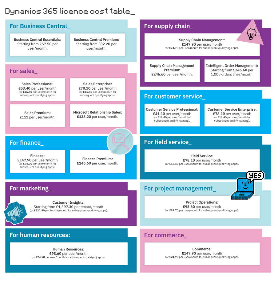 A table of Dynamics 365 licence costs