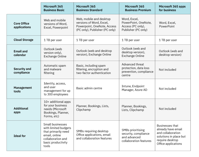 Table showing M365 business license plan features