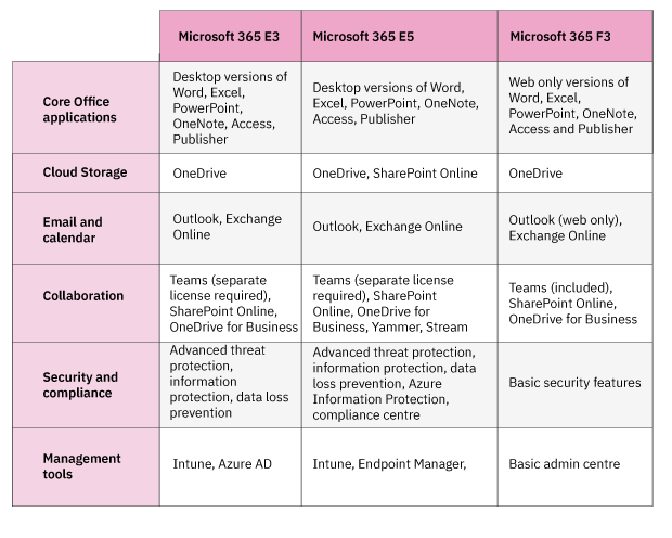 table of M365 enterprise license features