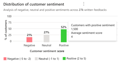 Report showing customer sentiment distribution