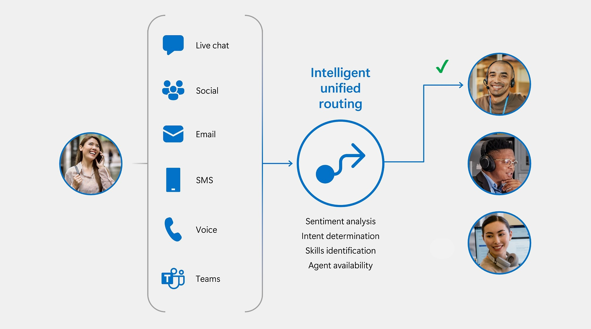 Image showing the call routing possibilities