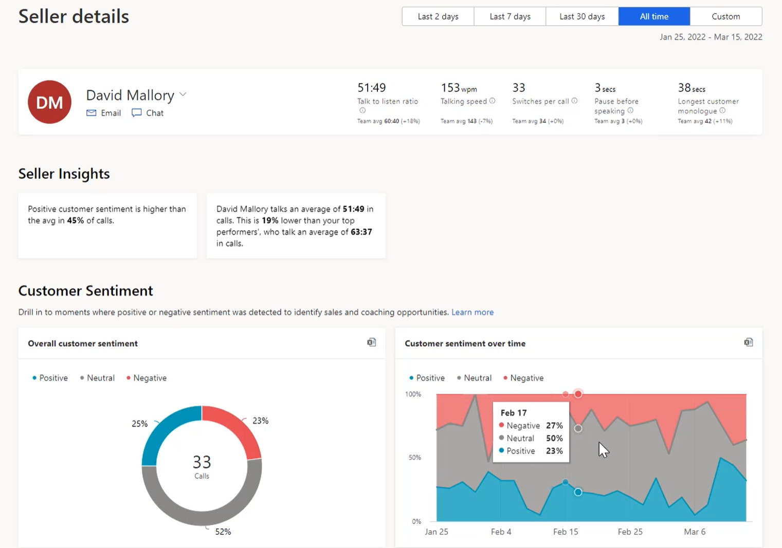 Screenshot of conversation intelligence in D365 Sales, showing customer sentiment for a seller