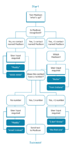 AI decision tree