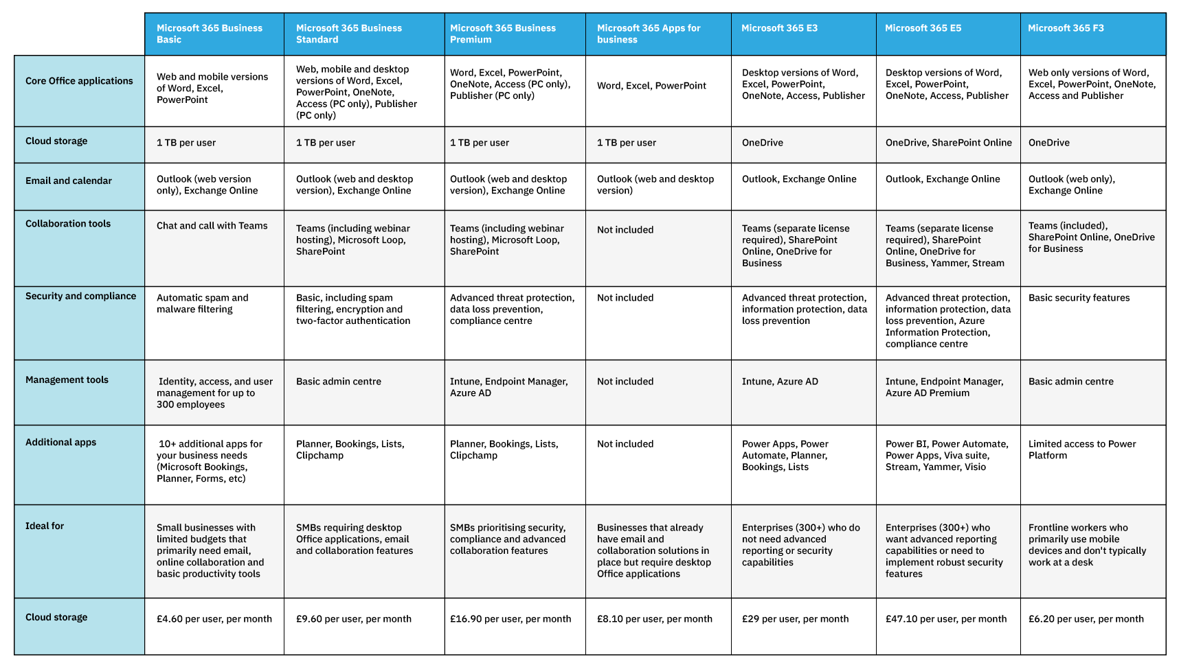 A table showing what's included in each Microsoft 365 license.